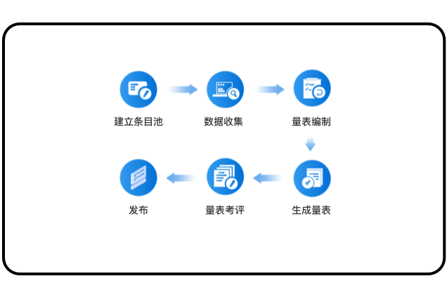 覆蓋中醫(yī)量表研制標準化流程全周期
