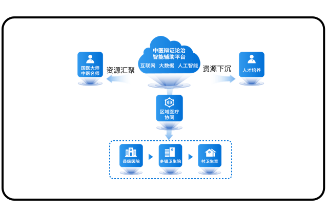 支持醫(yī)聯(lián)體、醫(yī)共體網(wǎng)絡(luò)，滿足區(qū)域化應(yīng)用需求。