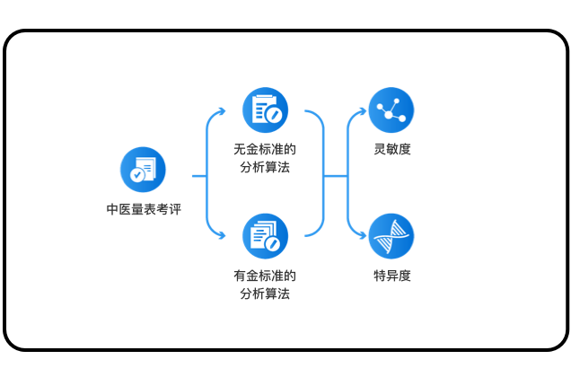 無金標準的情況下量表評價方法，解決中醫(yī)量表評價難題。